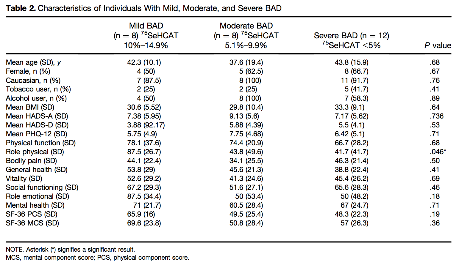 characteristics of individuals with Mild, Moderate and Severe BAD