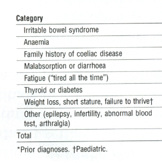 Categories used for diagnosing coeliac disease