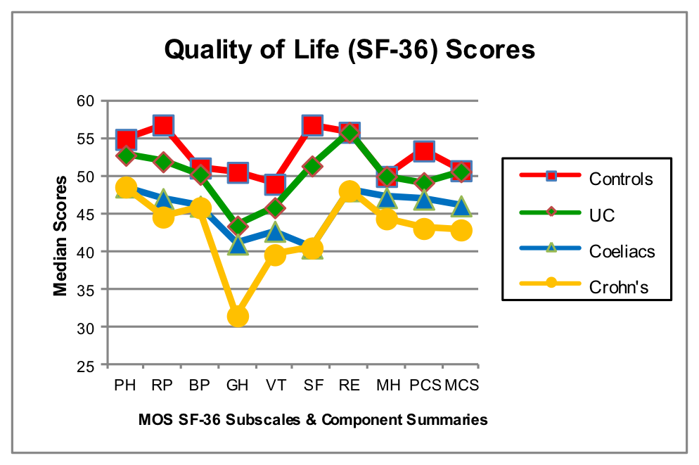 Quality of Life graph