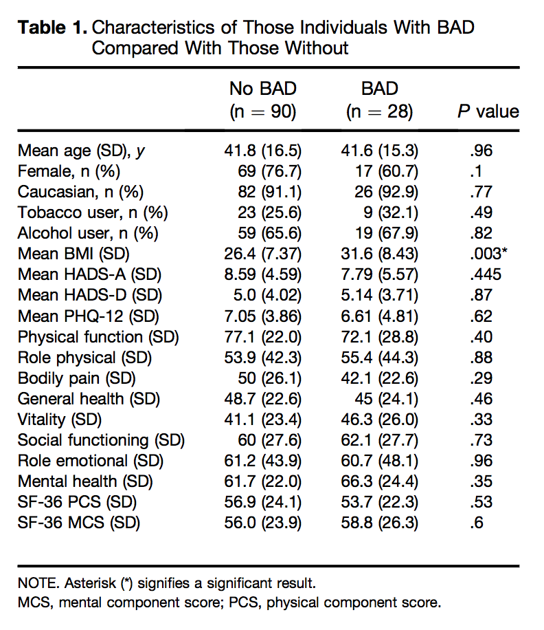 Characteristics of Those Individuals with BAD compared to those without